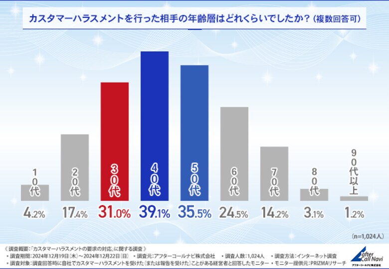 カスタマーハラスメントの対応の実態調査!半数以上が従業員のメンタルに悪影響