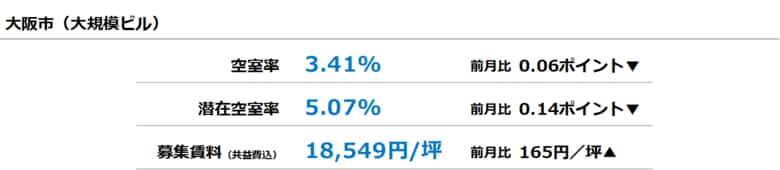 [大阪版]【最新オフィスマーケットレポート発表】オフィス空室率 2ヵ月連続の低下