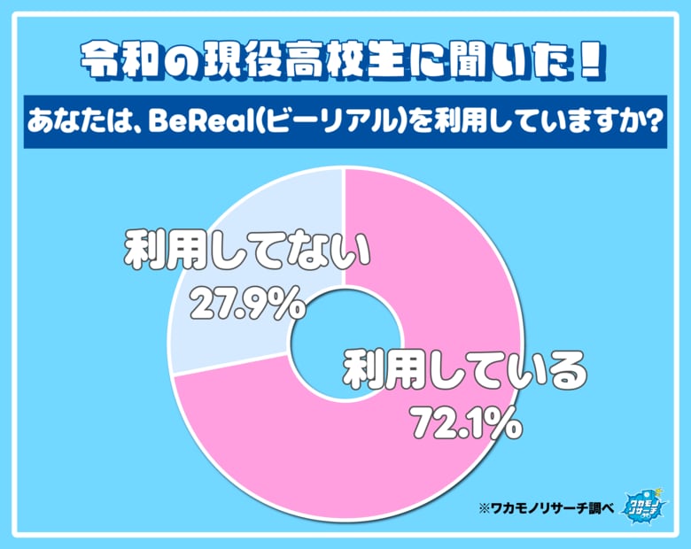 現役高校生の７割以上BeReal(ビーリアル)を利用していることが判明！その理由とは…