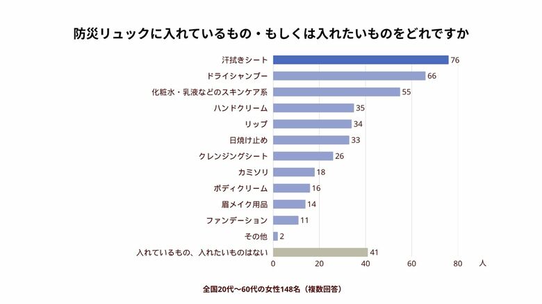 災害時の"水不足"に8割以上が不安備えている“つもり”でも足りてない現実、約3人に1人が「防災意識あまりない」ローリングストックの認知度5割超え