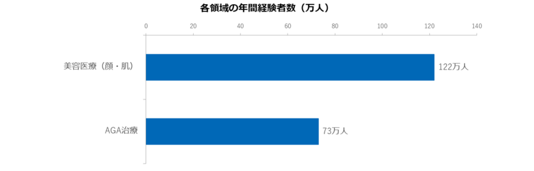 美容医療・AGA治療の直近1年間の推計経験者数は計195万人　公的データでは見えない「自由診療」の実態を可視化