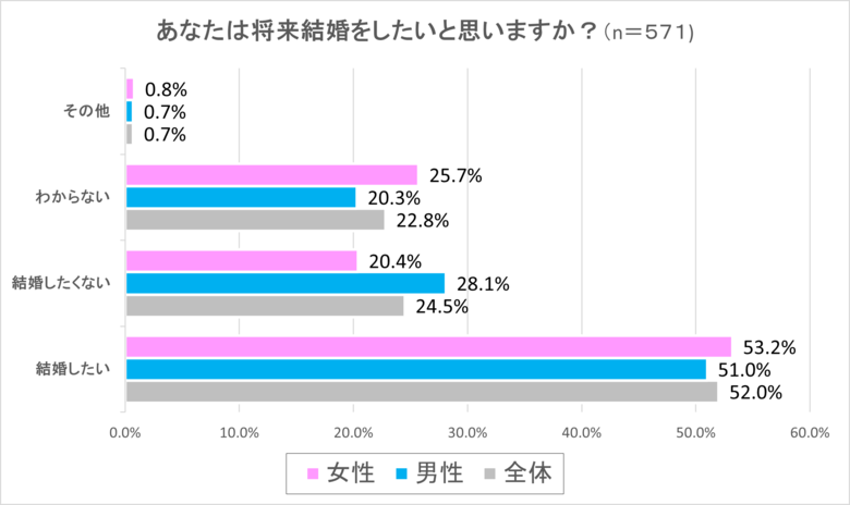 独身男女の「夫婦の働き方と家計管理」に関する意識調査