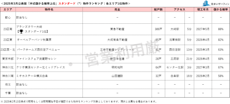 [住まいサーフィン]資産性の保たれやすいマンションがわかる首都圏エリア別「沖式儲かる確率上位マンションランキング」2025年3月版公表