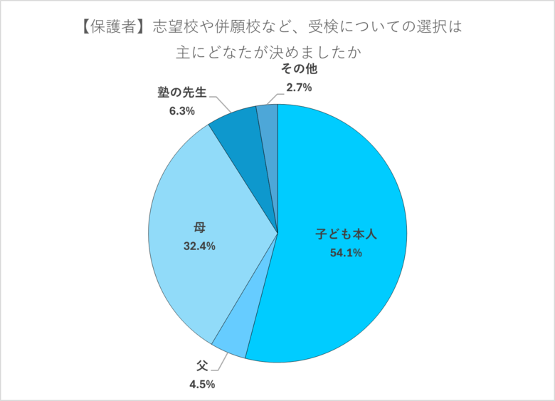 志望校や併願校「主に子どもが決めた」5割超　公立一貫受検に関する選択は「子ども主体」が過半数