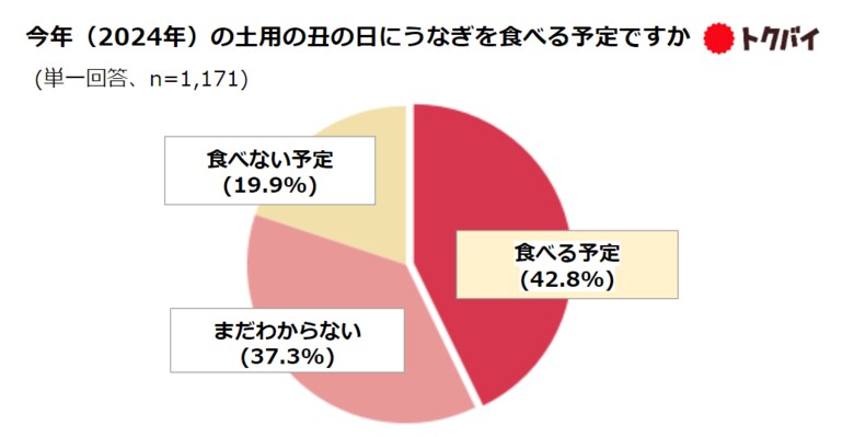 【トクバイ調査】2024年土用の丑の日は、うなぎの「事前予約」がキーワード!うなぎを食べる予定の5人に1人が事前予約割引を活用、企業はフードロス対策に