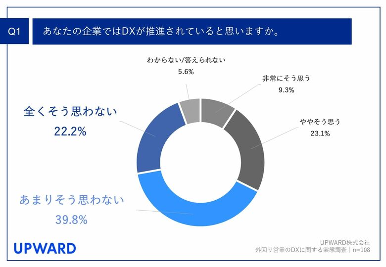 【経営者に聞いた!外回り営業におけるDXの実態調査】自社のDXを進めたい部門、第1位は「外回り営業」!