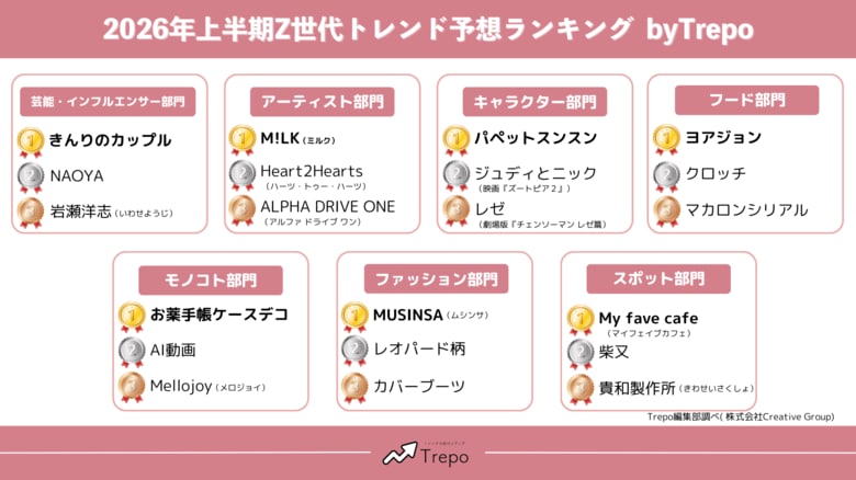 トレンドお届けメディアTrepo(トレポ)が選ぶ「2026年上半期Z世代トレンド予想ランキング」