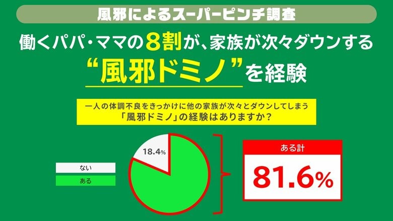 ビジネスパーソンの約8割が“風邪ドミノ”を経験パパ・ママが “風邪ドミノ”の発端となるケースも？