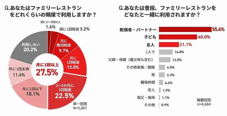 電子チラシサービス「Shufoo!」、ファミリーレストランに関する意識調査