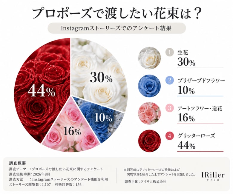 【プロポーズの花束調査】グリッターローズが44%で最多に｜IRiller（アイリエ）が156件の回答を調査