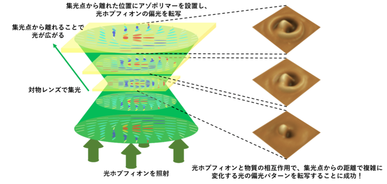 光のホプフィオンが持つ3次元渦構造の可視化に成功!-光を用いて物質中に3次元渦構造を創成する物質光操作の第一歩-