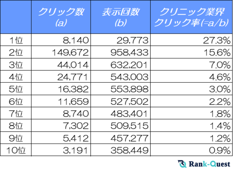 【2024年12月最新調査】クリニックサイトのSEO必須データ:検索順位別クリック率(CTR)解析