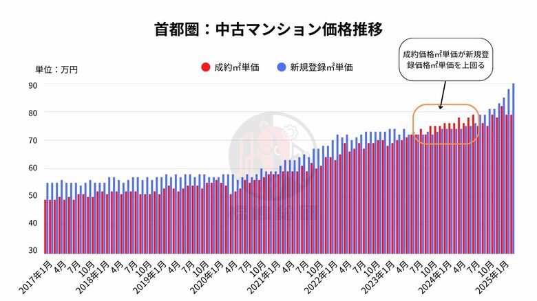 2023年7月からデータは警告していた！バブル化する中古マンションマーケット