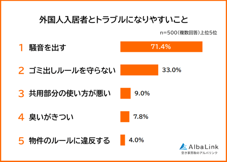 【外国人入居者とトラブルになりやすいことランキング】男女500人アンケート調査