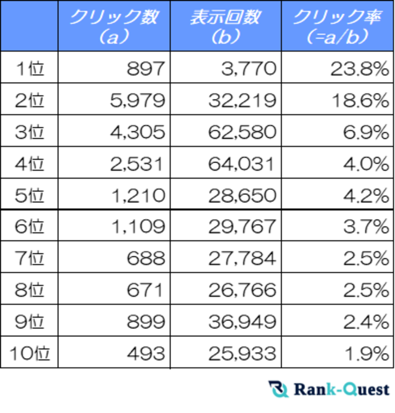 【2025年2月版】住宅業界サイトのSEO必須データ：検索順位別のクリック率（CTR）を解析！（SEO会社ランクエスト調べ）