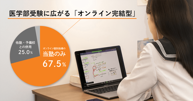 67.5%が「オンライン完結型」。医学部受験対策での有力な主流となっているオンライン個別指導塾の価値