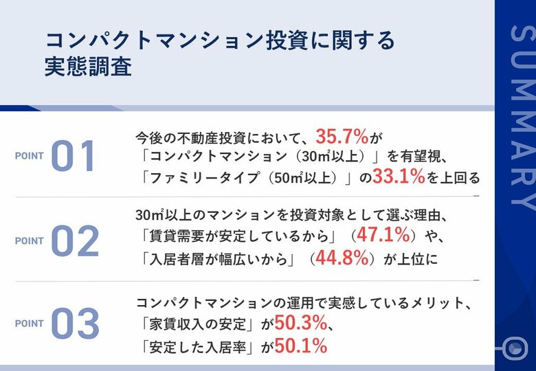 【不動産投資、30平方メートル 以上のコンパクトマンションが最有望に】「家賃収入の安定」「安定した入居率」に投資メリットを実感