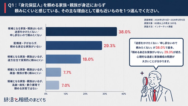 身元保証人を頼みにくい最大の理由は「迷惑をかけたくない」！終活と相続のまどぐちが入院・施設入所時の身元保証に関する意識調査を実施！