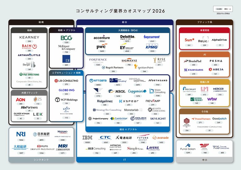 リブ・コンサルティング、「コンサルティング業界カオスマップ2026」を公開！