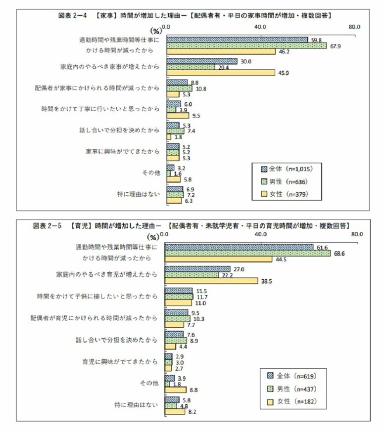【家事】時間が増加した理由と【育児】時間が増加した理由(画像提供:東京都生活文化局都民生活部男女平等参画課)