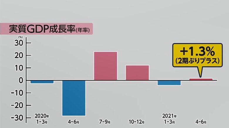 2四半期ぶりのプラス成長に転じたが、伸び幅は限定的