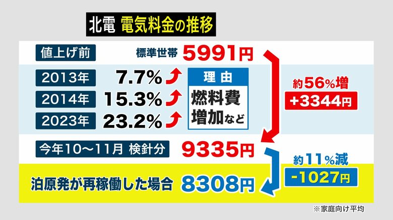 北電 電気料金の推移