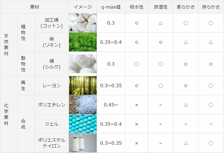 寝具に使われる代表的な素材の特徴（提供：加賀さん）
