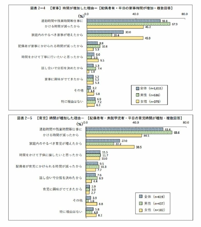 【家事】時間が増加した理由と【育児】時間が増加した理由（画像提供：東京都生活文化局都民生活部男女平等参画課）