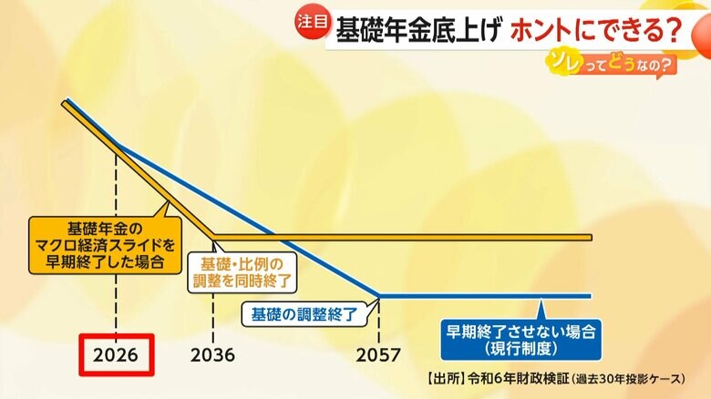 2057年度まで減額が長引く見通しの基礎年金