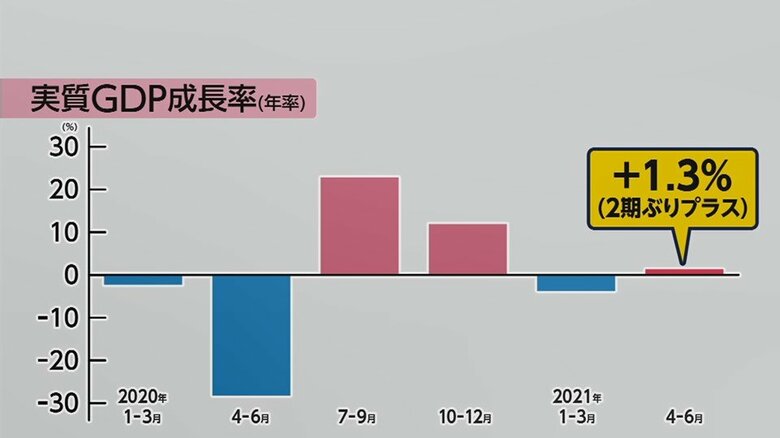 2四半期ぶりのプラス成長に転じたが、伸び幅は限定的