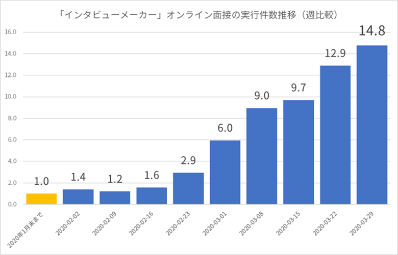 オンライン面接「インタビューメーカー」、オンラインでの面接実行数がわずか2ヶ月で15倍に急増
