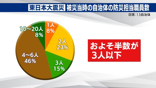 福島県の自治体を対象に松尾氏が行ったアンケート（東日本大震災当時の防災担当職員数）