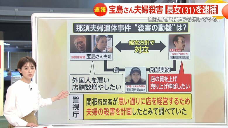 経営方針で対立していたという真奈美容疑者