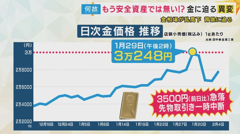 金の取引価格