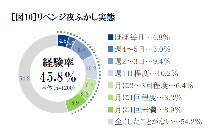 リベンジ夜ふかし実態（出典：セイコー時間白書2024）
