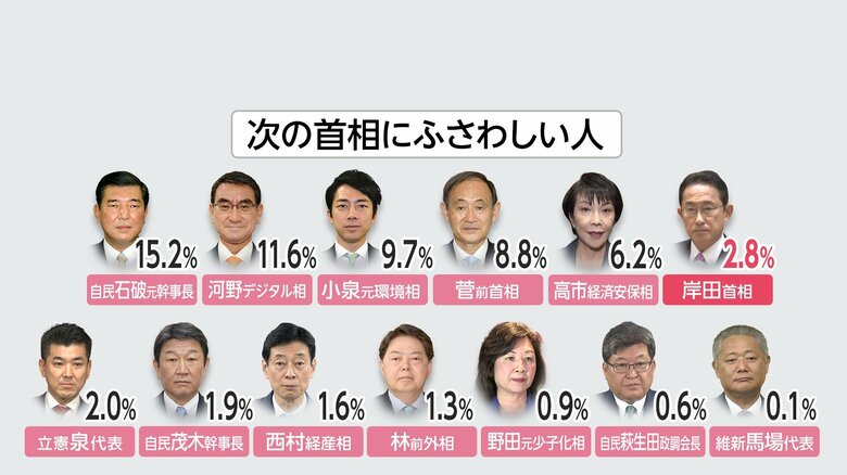 図：次の首相にふさわしい人