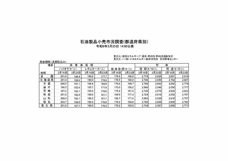 石油製品価格（北海道局・東北局）