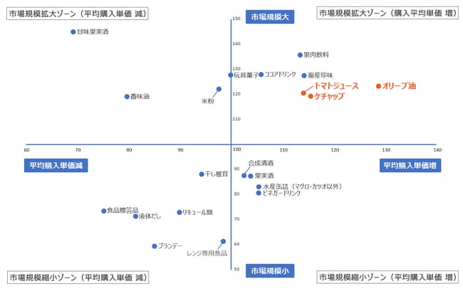 【図表3】食品部門の市場規模拡大縮小ランキングにおける市場規模と平均購入単価マッピング 縦軸：市場規模の拡大縮小　横軸：平均購入単価の増減（≒値上げ） ※食品部門上位下位10まで図式化