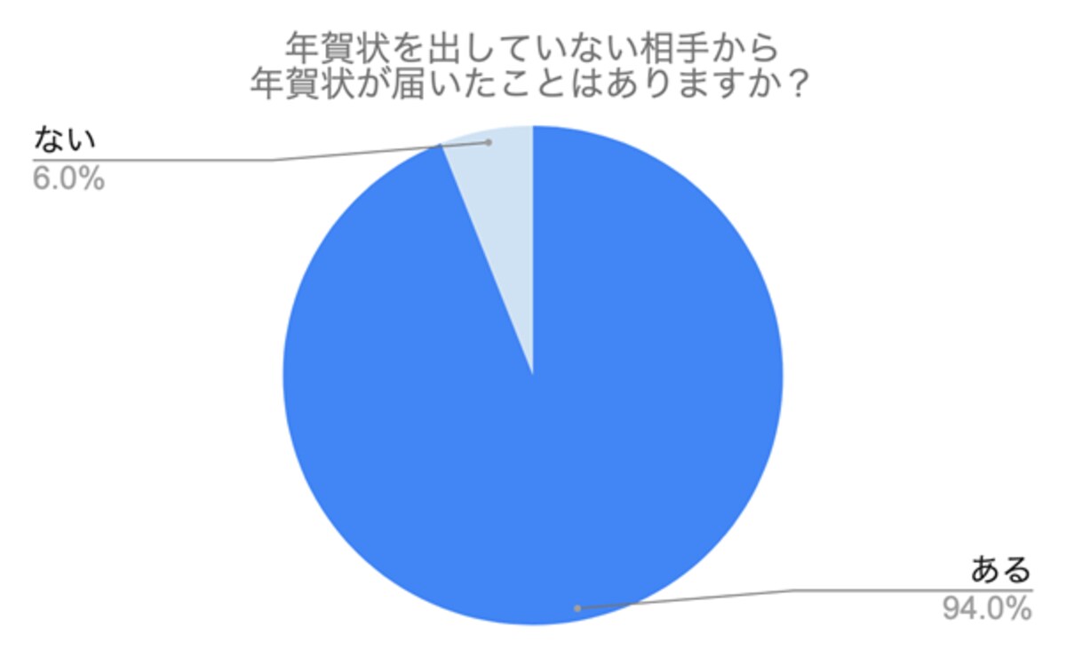 年賀状あるある】出し忘れたらどうする？気まずかった体験談などを200名に調査！