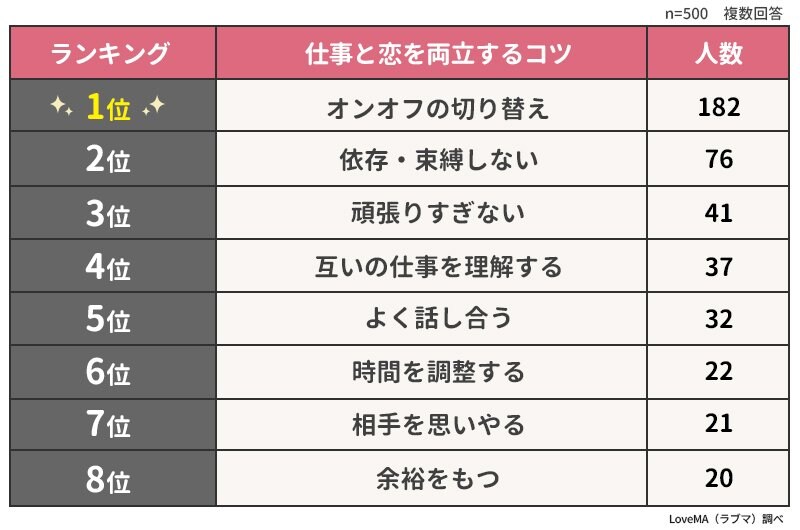 仕事と恋を両立するためのコツランキング 男女500人アンケート調査