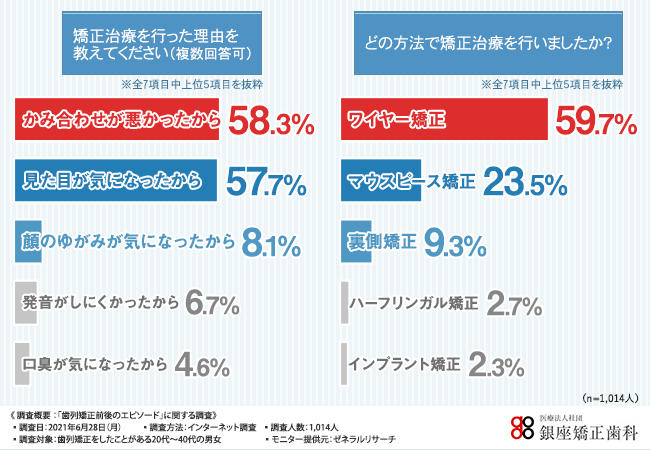 歯列矯正前後のエピソードに関する調査 約6割の方が治療時間短縮を求めているものの イメージと違う仕上がりに不満