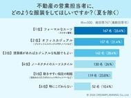 スーツかカジュアルか？僅差のトップ争いに見る不動産営業服の新常識