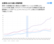 ホルムズ海峡の混乱により34,000件の迂回が発生、アジア各地で新たなトランシップメント拠点が台頭