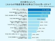 AIで不動産営業は激減？3割が予想する「二極化」のシビアな未来