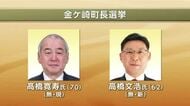 金ケ崎町長選挙投開票　現職と新人が立候補　岩手県