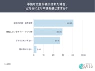 ネット広告への不満、4割が「広告主側」に向く。不快理由1位は「操作や閲覧を邪魔される」73.7%