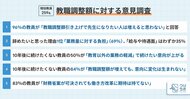 教職調整額引き上げ案に対する定量調査 96%教員「調整額引き上げで先生になりたい人は増えない」