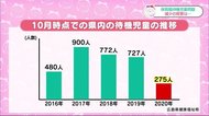 保育園の待機児童が大幅に減少 新型コロナの影響か