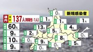 北海道 137人感染 4人死亡 札幌新たなクラスターの濃厚接触者76人は陰性を確認