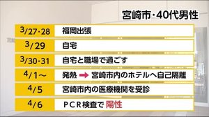 新型コロナ 感染が疑わしい場合は自宅待機をとるよう呼びかけ 宮崎市
